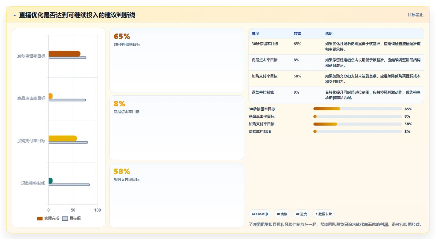 直播数据复盘：主播案例思路：增长规划怎样优化转化率