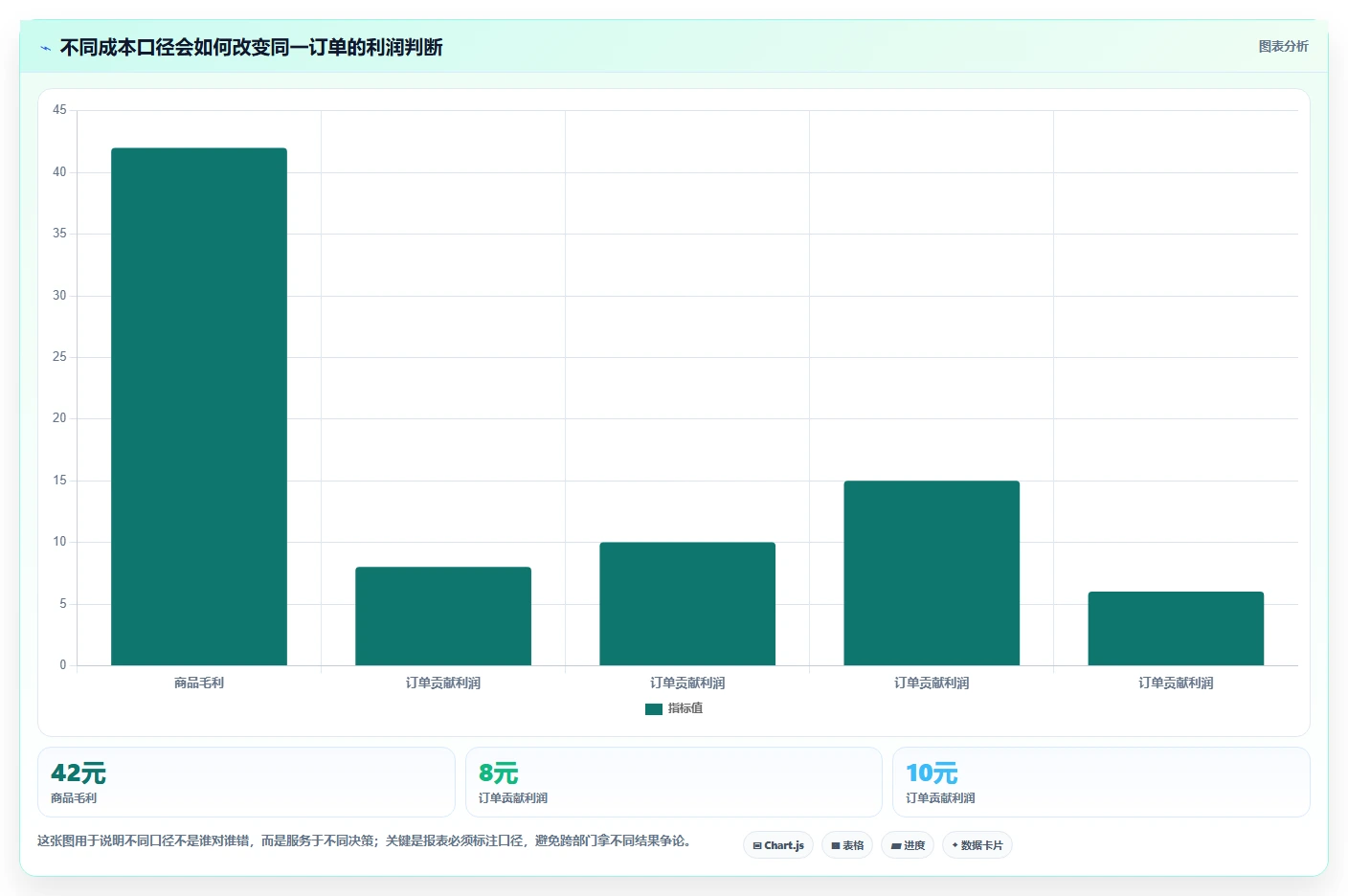 电商进销存：增长负责人一页讲清：成本核算与缩短处理时间的关系