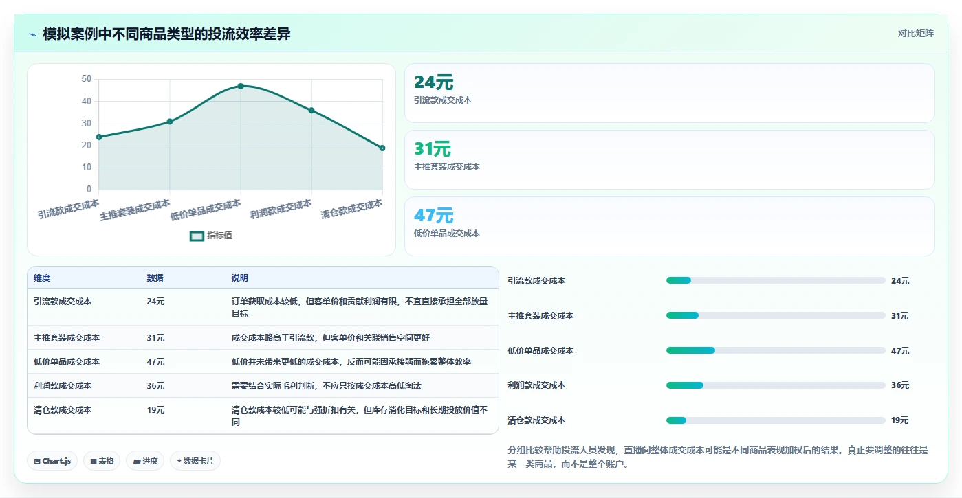 直播数据复盘：投流人员实战复盘：货盘调整中投流成本高的定位步骤