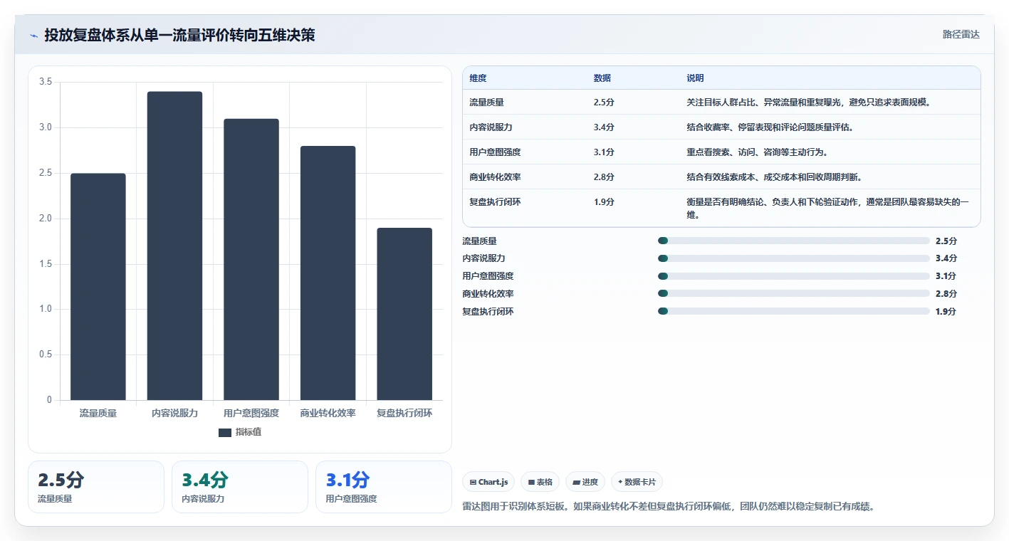 小红书数据分析：投放团队改善方案：告别投放难归因，逐步实现建立复盘体系