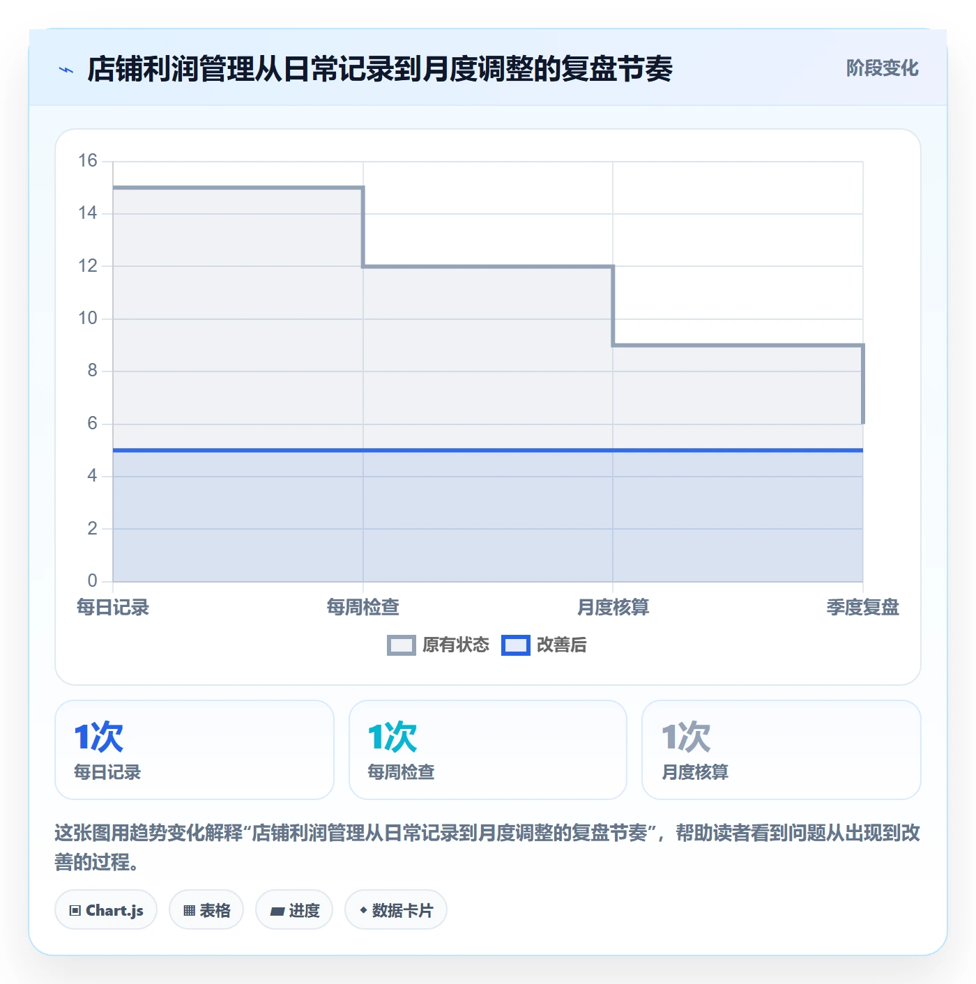 店铺运营管理怎么用？利润核算场景下的落地案例拆解