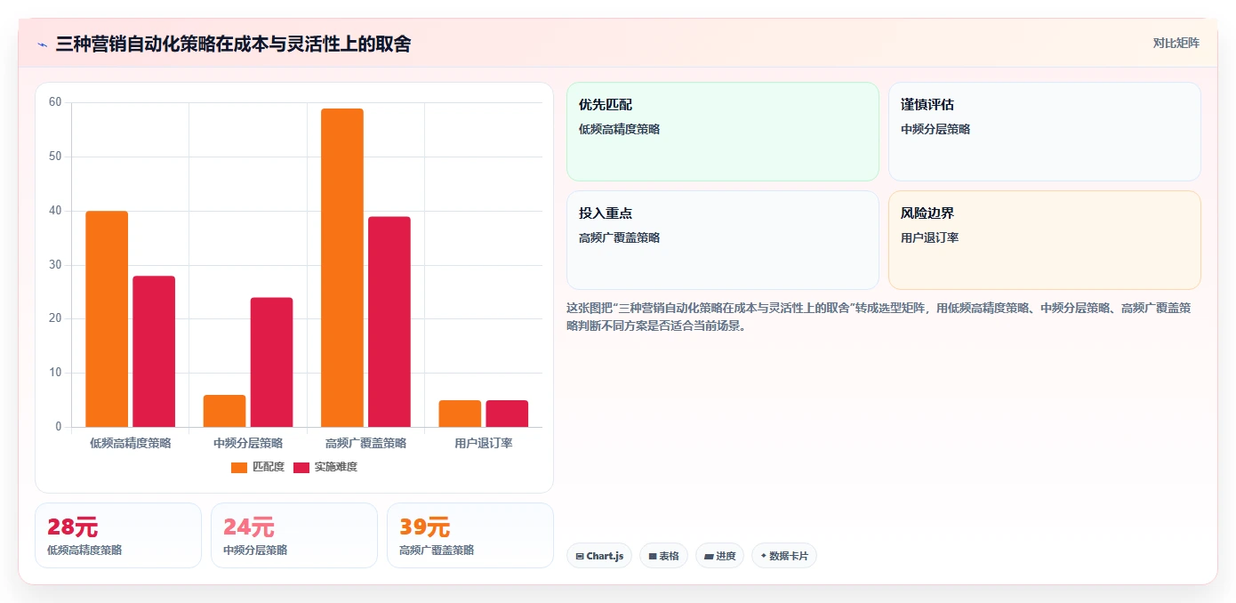 电商辅助软件：客服团队自查表：营销自动化最容易出现的成本难控制