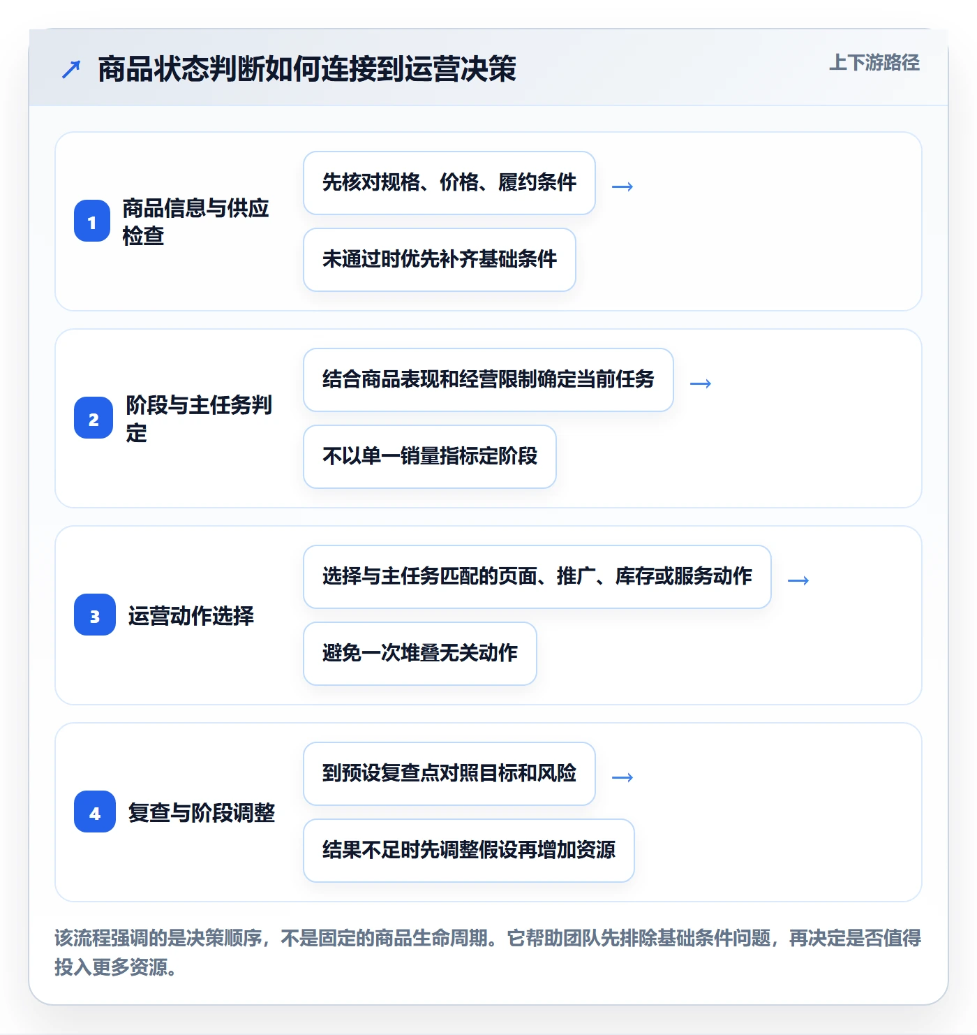 店铺运营管理应用思路：围绕商品节奏拆解实操教程