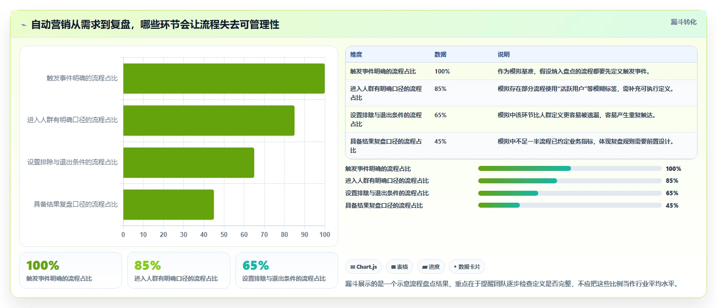 电商crm系统能力清单：标准化管理需要覆盖哪些自动营销事项