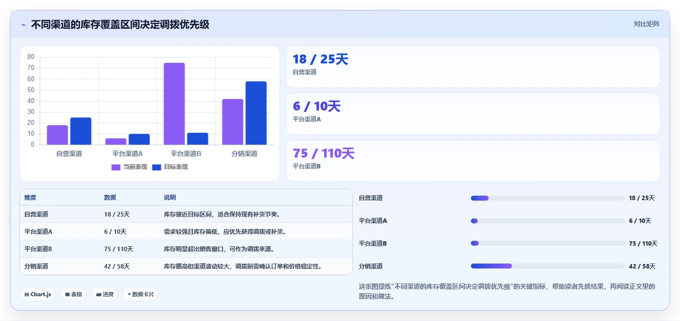 电商库存问题诊断：周转天数如何用实操教程改进
