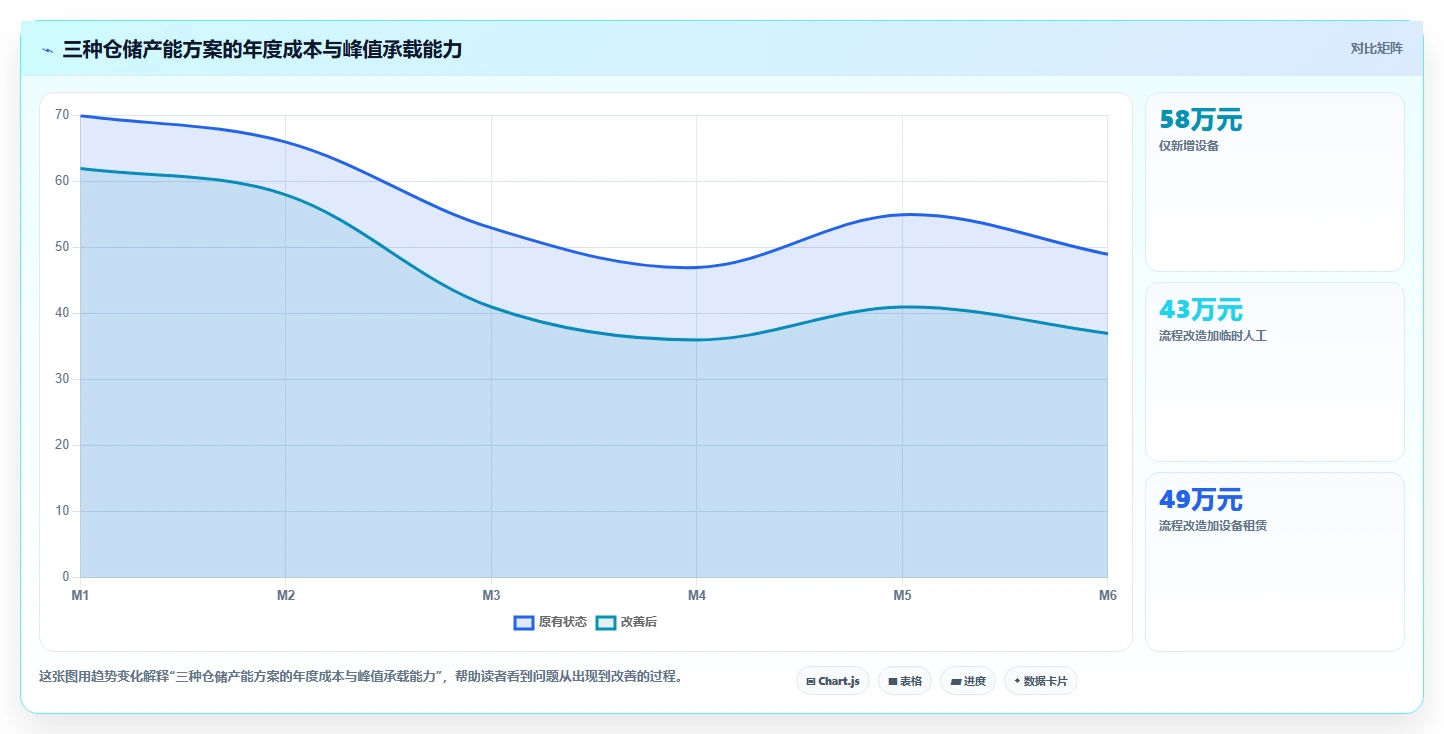 电商仓储管理：财务人员案例思路：流程改造怎样优化设备应用