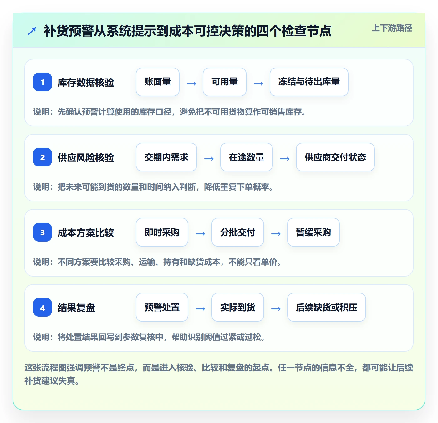 库存管理系统场景解析：补货预警中的成本控制怎么处理