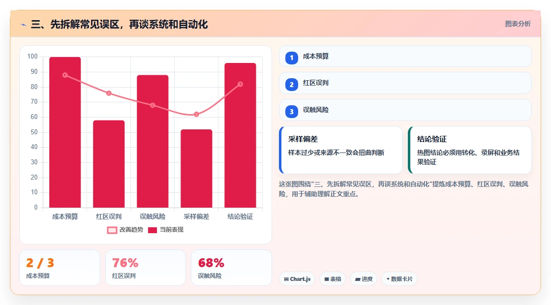 三、先拆解常见误区，再谈系统和自动化