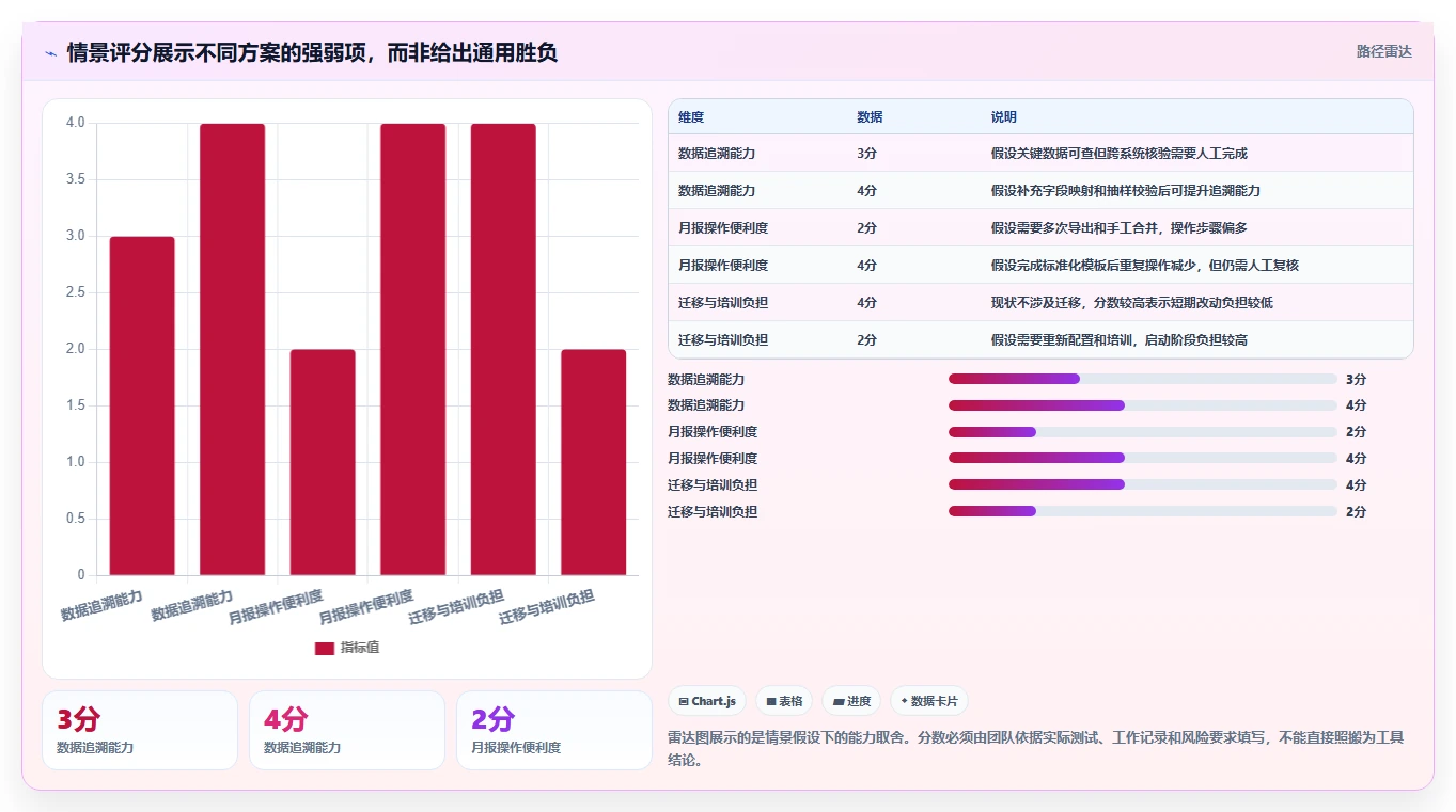 运营数据场景解析：复盘报告中的工具对比怎么处理