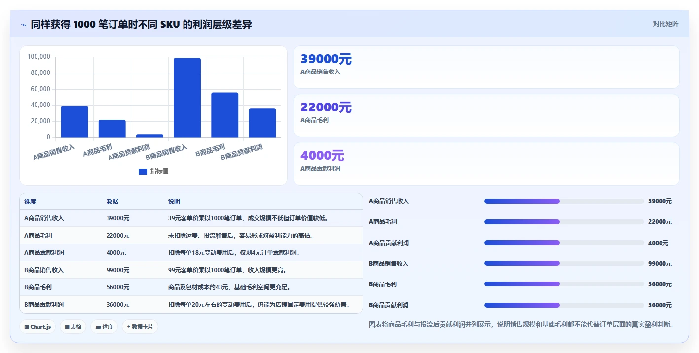 电商利润计算：店铺老板数据视角：用毛利净利验证统一测算口径