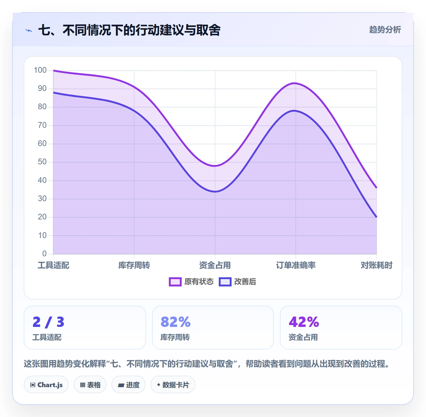 七、不同情况下的行动建议与取舍