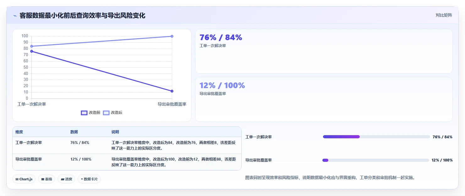 电商系统开发：运营负责人增长版教程：数据安全从准备到复盘
