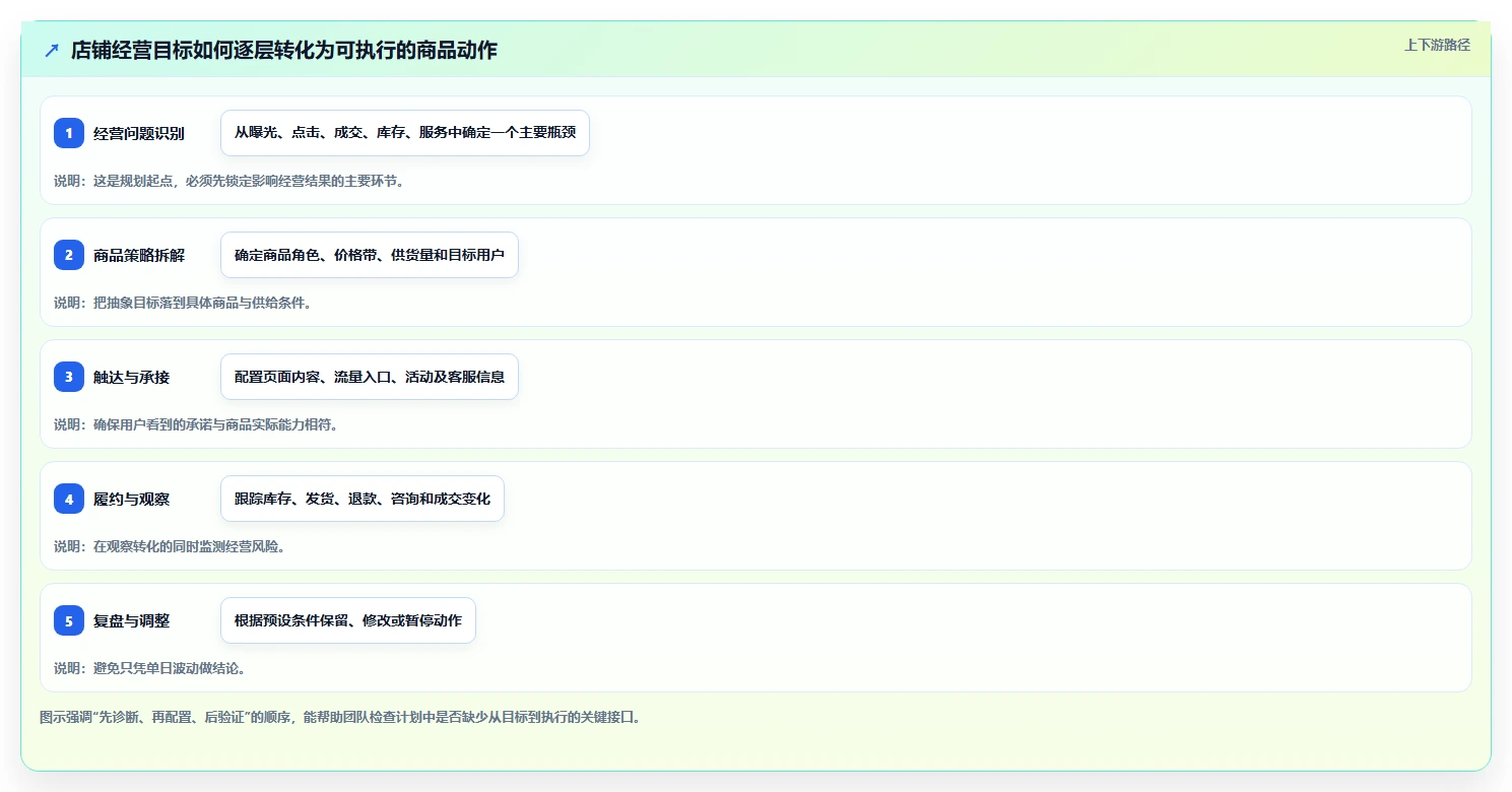 店铺运营包括哪些方面规划方法：商品运营与落地案例如何衔接