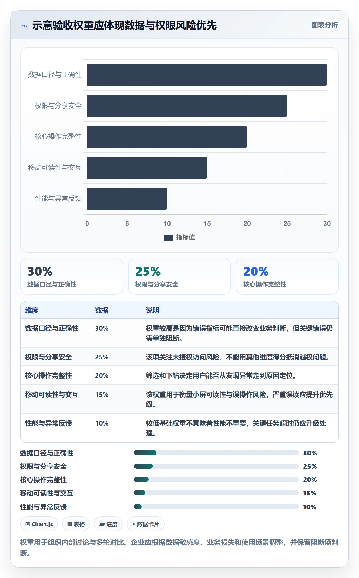bi 平台检查方法：通过移动查看评估核心功能质量