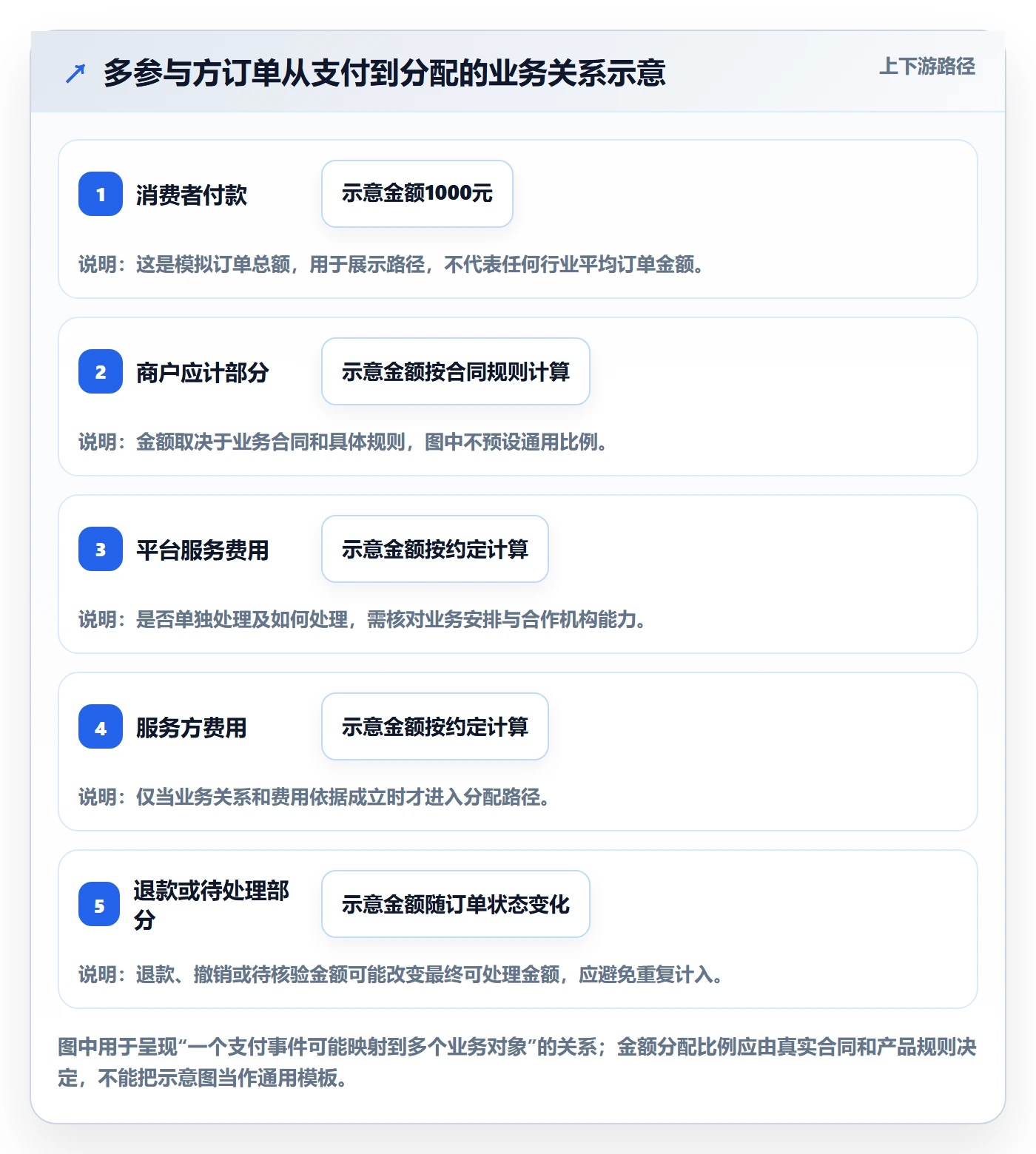 分账系统系统搭建全解析：重点看懂资金路由