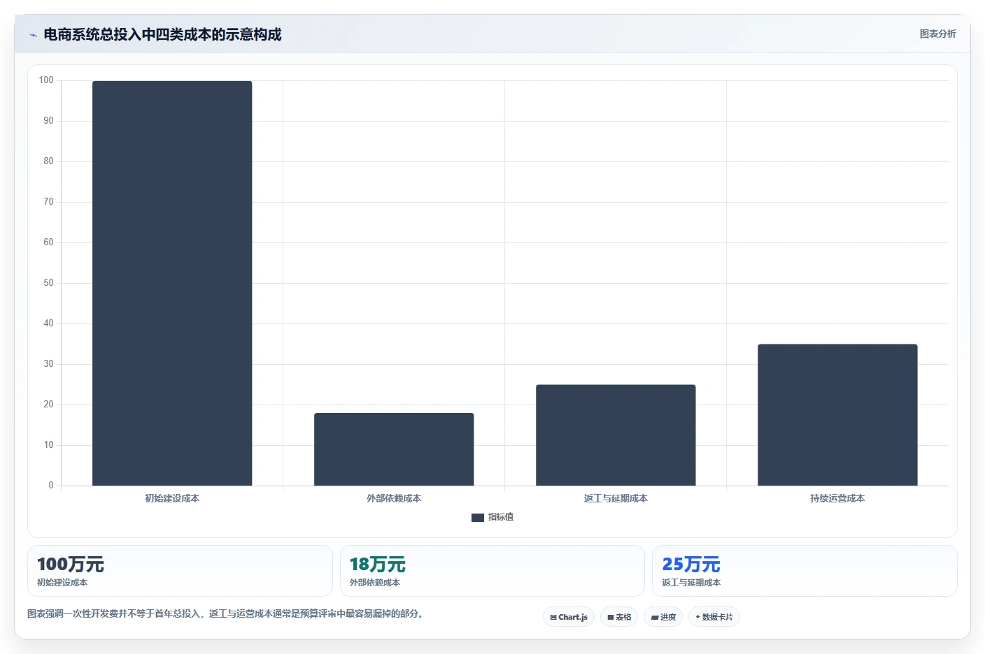 电商系统开发：技术负责人落地路线图：从上线验收走向控制开发预算