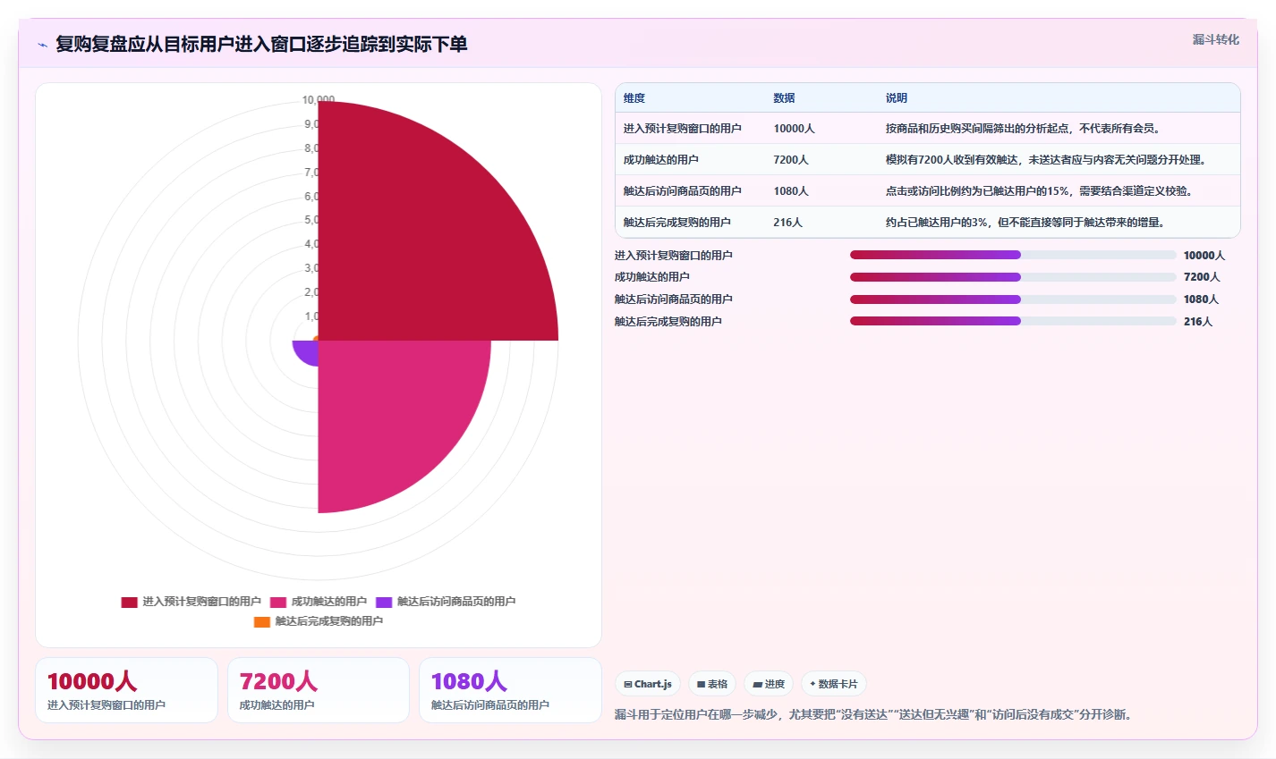 电商crm系统怎么优化？先从复购提升的数据复盘入手