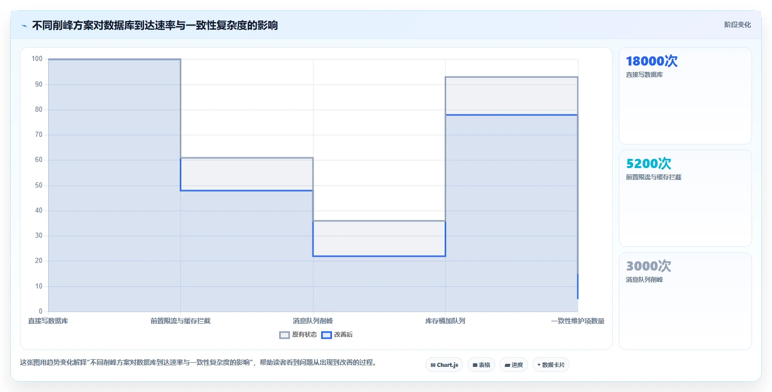 数据库存：仓储系统团队流程优化：高并发秒杀怎样减少锁等待严重