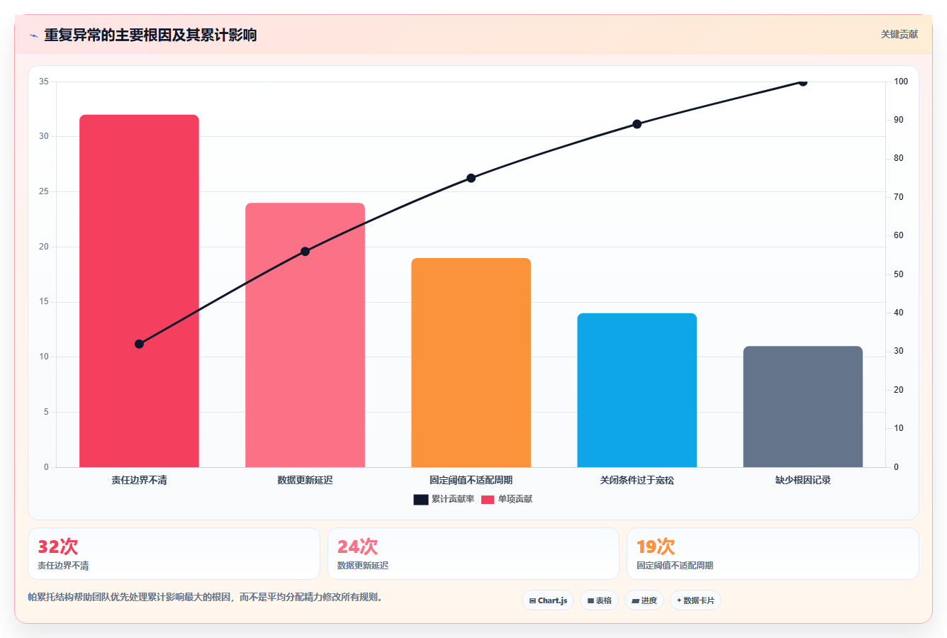 运营管理平台进阶课：围绕异常预警完善进阶玩法