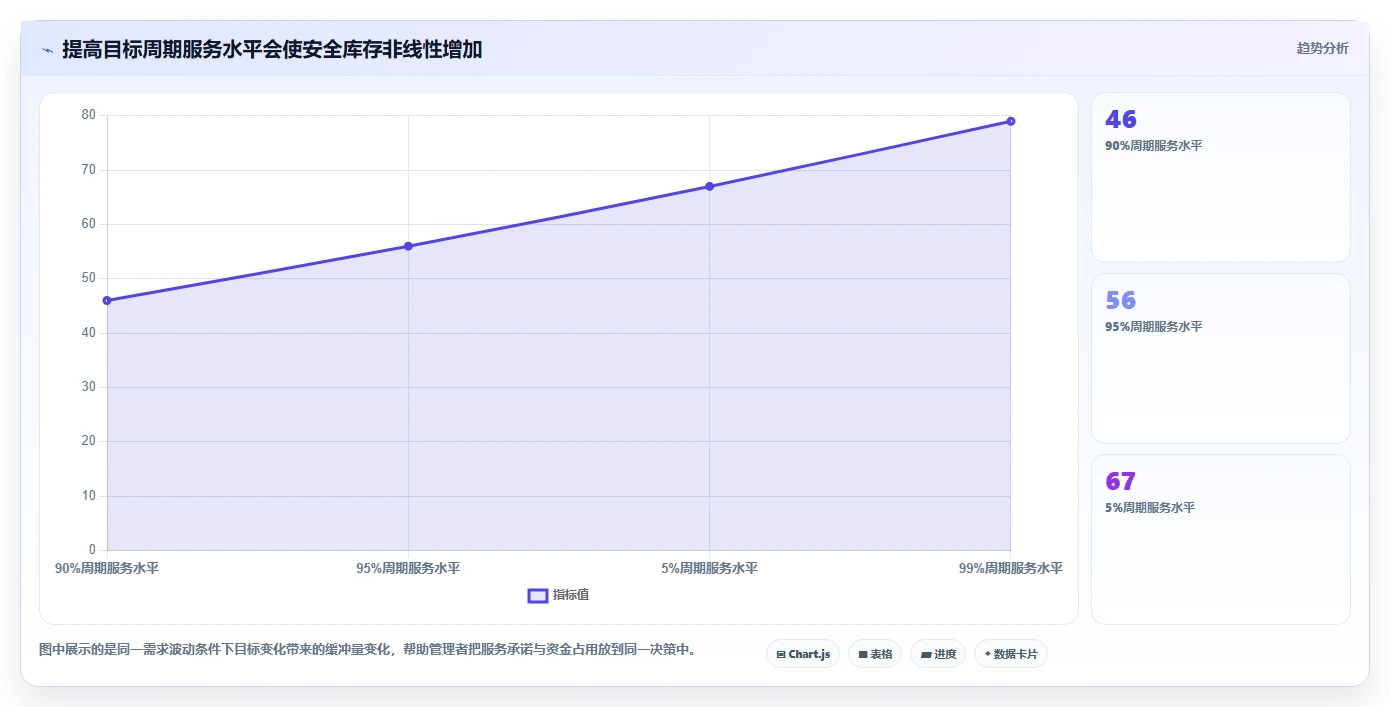 仓库安全库存管理操作手册：安全库存公式对应的落地案例步骤