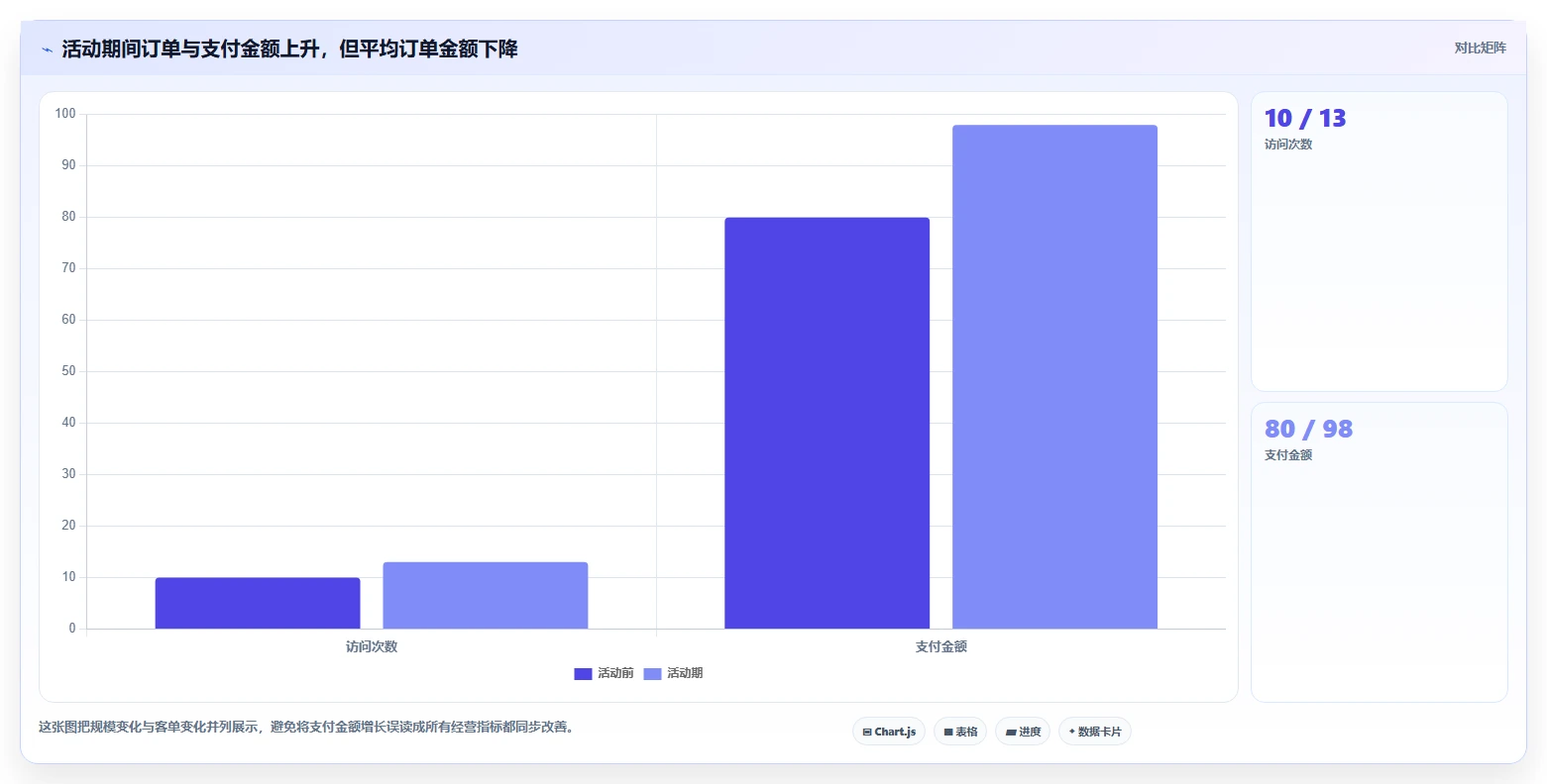 电商数据运营应用思路：围绕活动评估拆解落地案例