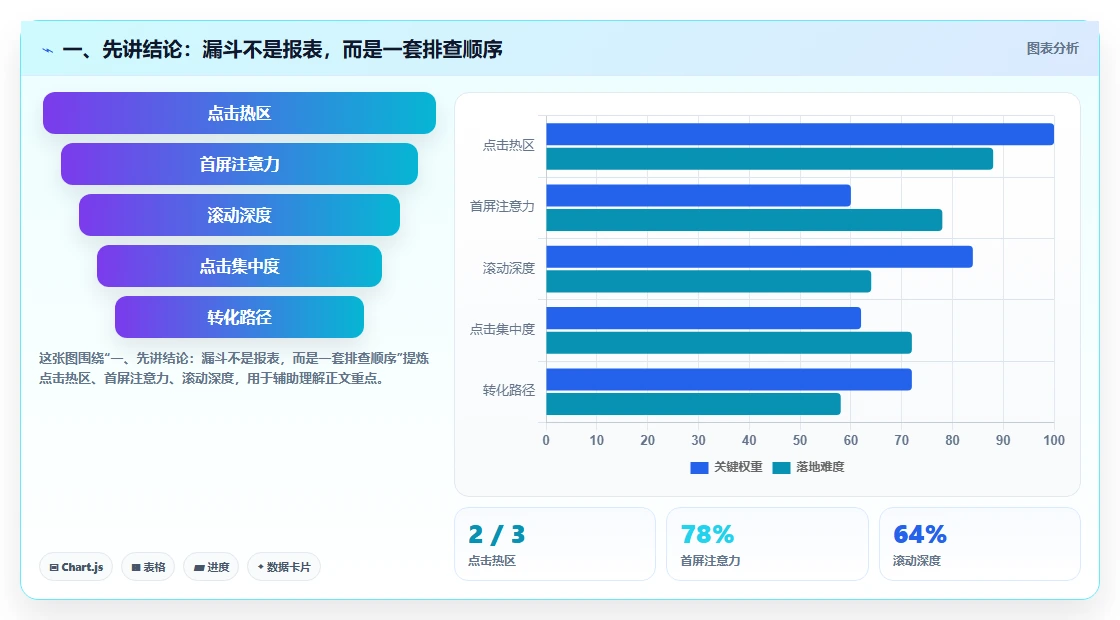 一、先讲结论：漏斗不是报表，而是一套排查顺序