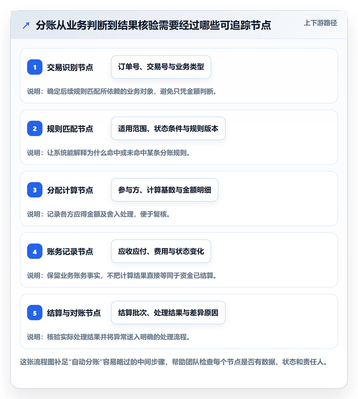 分账系统实用方法：围绕资金路由建立落地案例