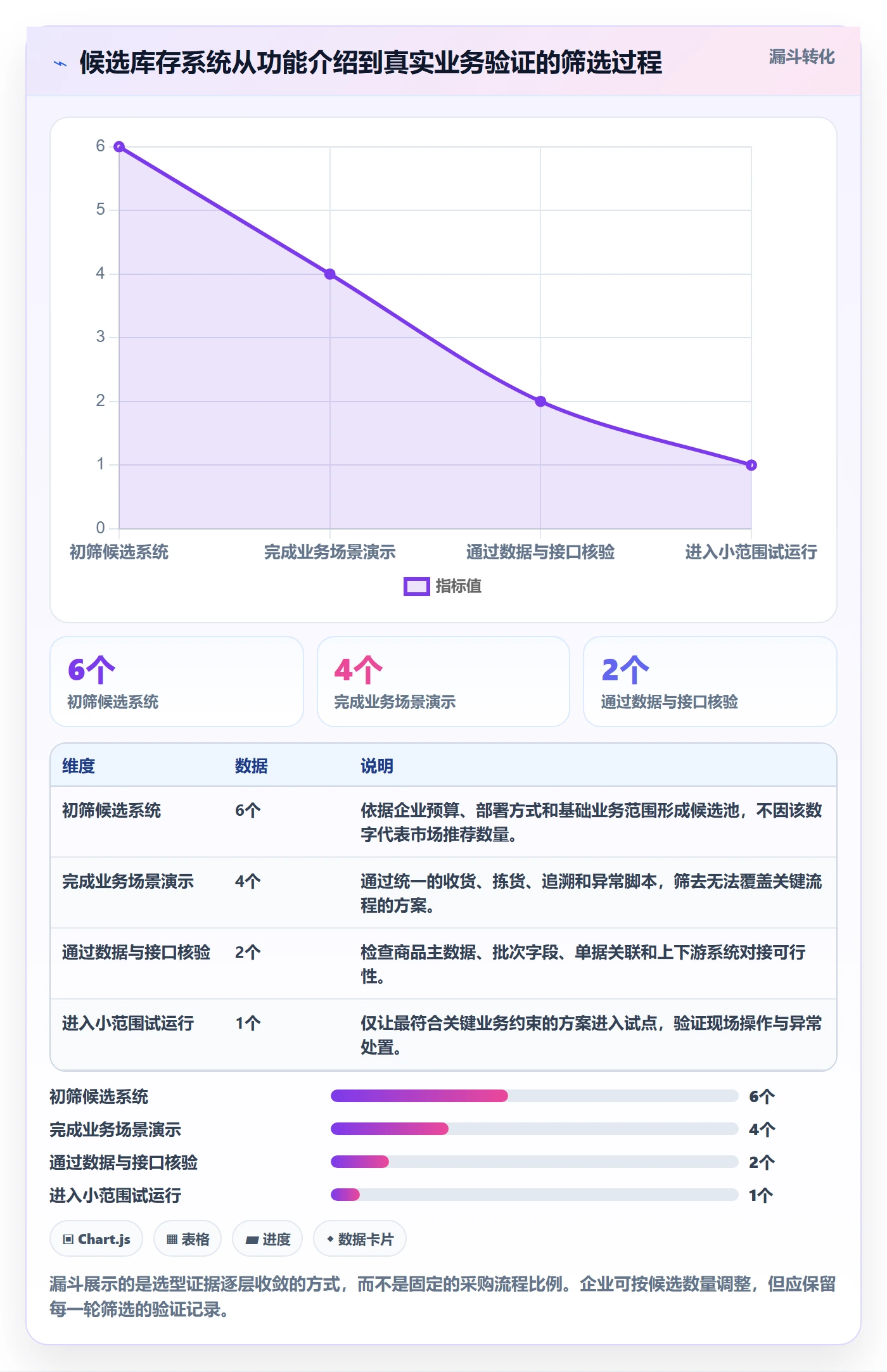 库存管理系统决策指南：用风险排查判断批次管理方案