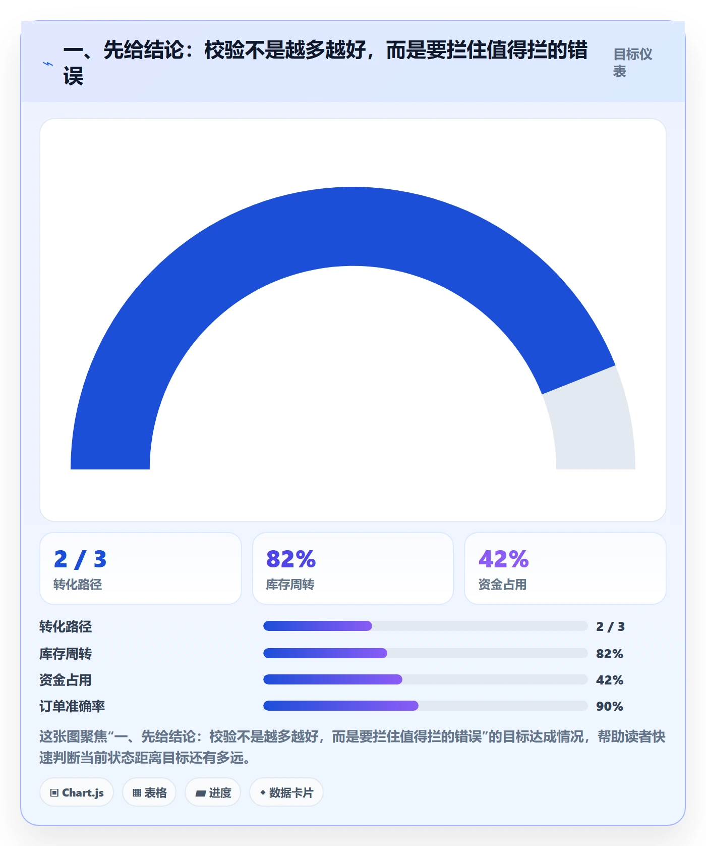 一、先给结论：校验不是越多越好，而是要拦住值得拦的错误