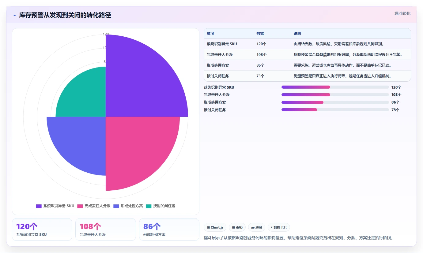 电商库存落地清单：周转天数相关的系统搭建事项