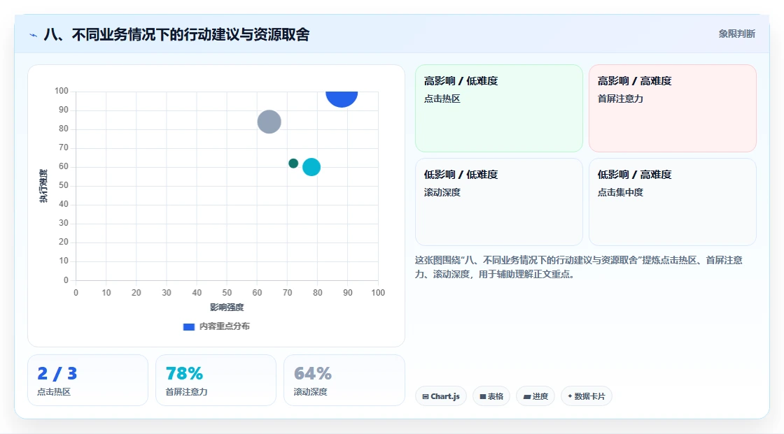 八、不同业务情况下的行动建议与资源取舍