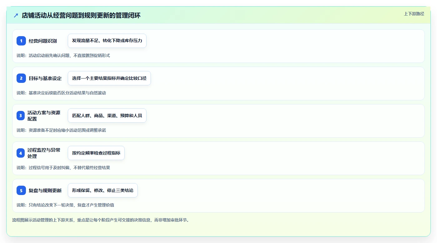 如何运营好一个店铺运营框架：把活动策划纳入日常管理