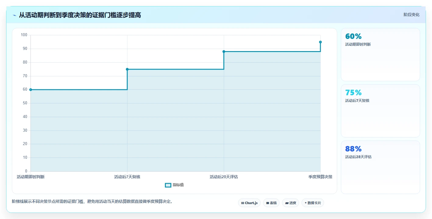 营业额分析：运营主管选型思路：季度汇报应重点评估活动影响