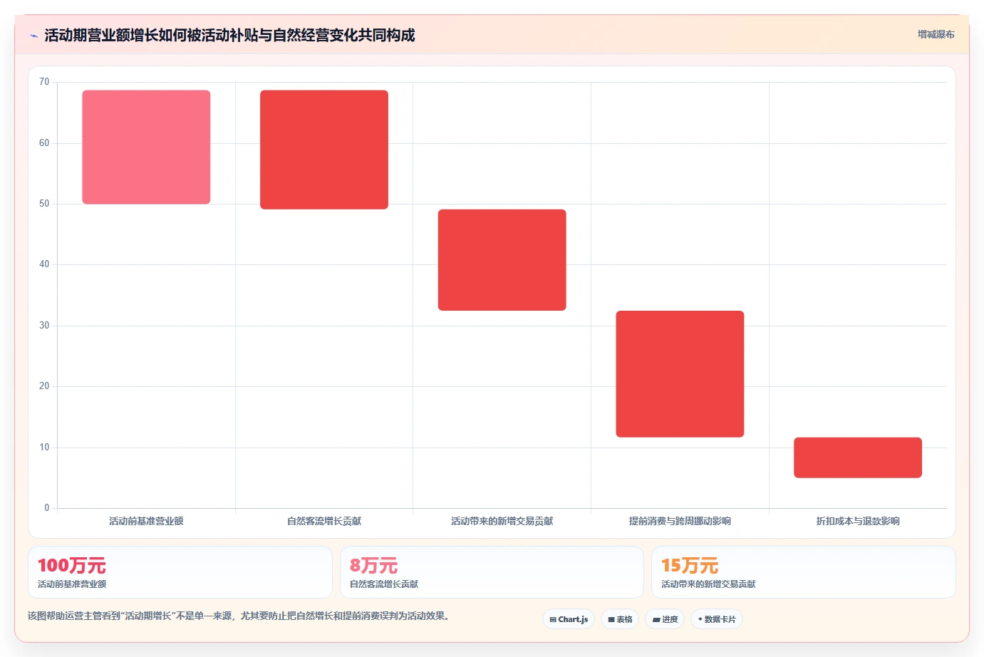 营业额分析：运营主管流程图解：活动影响如何减少门店难比较