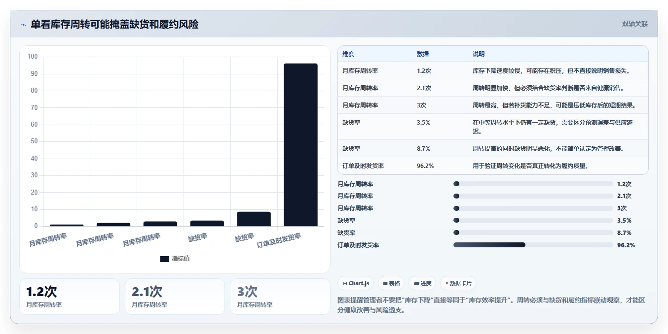 电商管理问题诊断：库存协同如何用标准化管理改进