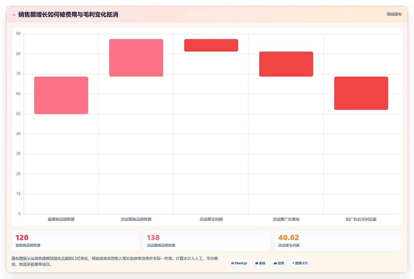 电商数据运营数据方法：用经营复盘支撑效率提升判断