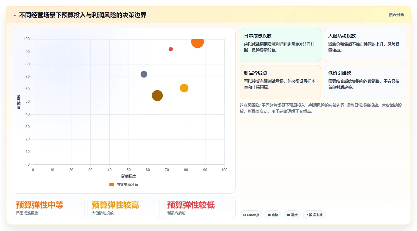 电商利润计算:经营负责人常见问题汇总:单品利润与ROI口径混乱一次讲清