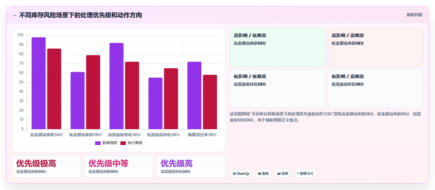 电商库存检查方法：通过滞销处理评估风险排查质量
