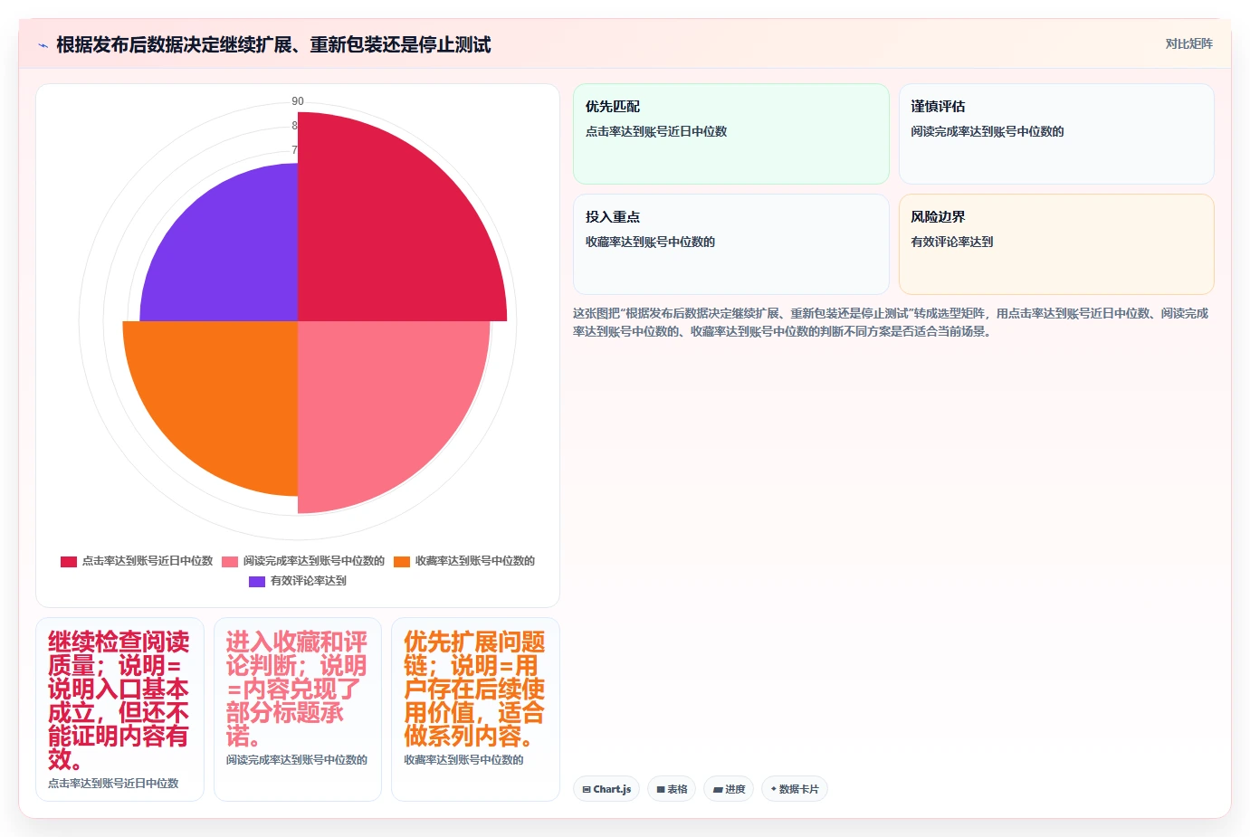 小红书数据分析：内容运营一页讲清：竞品追踪与找到有效选题的关系