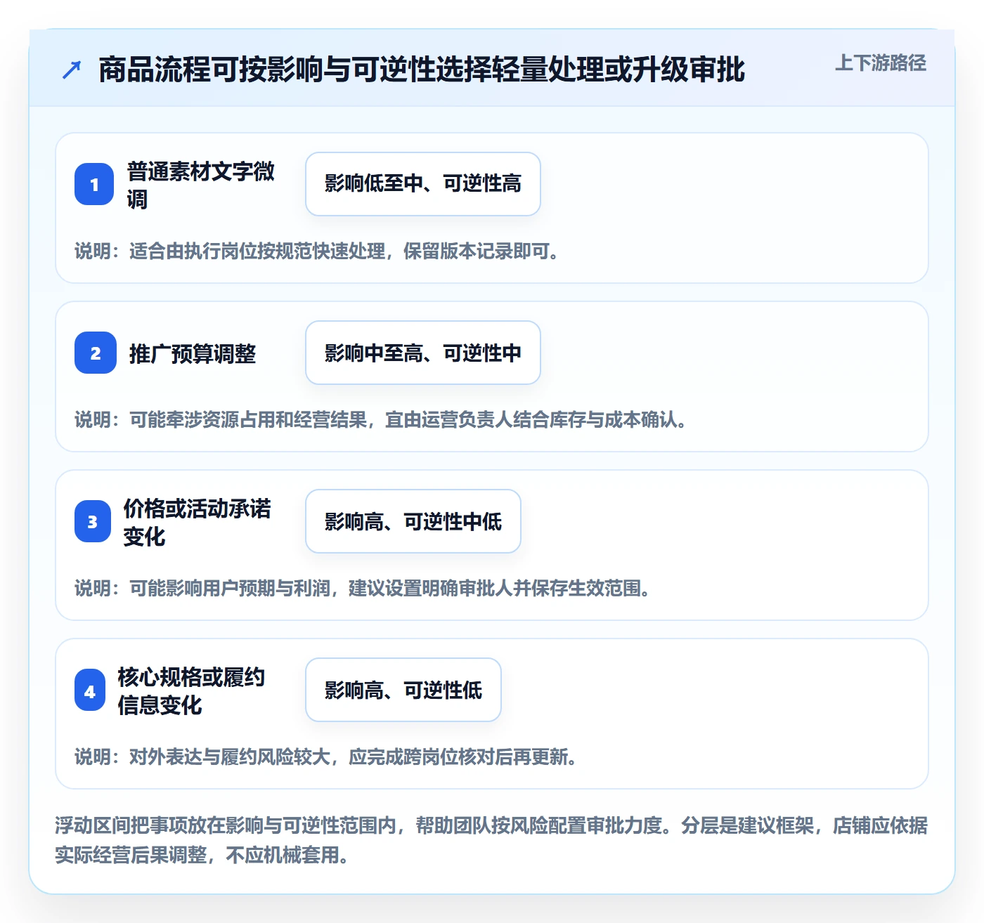 店铺运营管理场景解析：商品节奏中的流程设计怎么处理