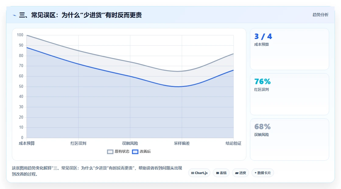 三、常见误区:为什么“少进货”有时反而更贵