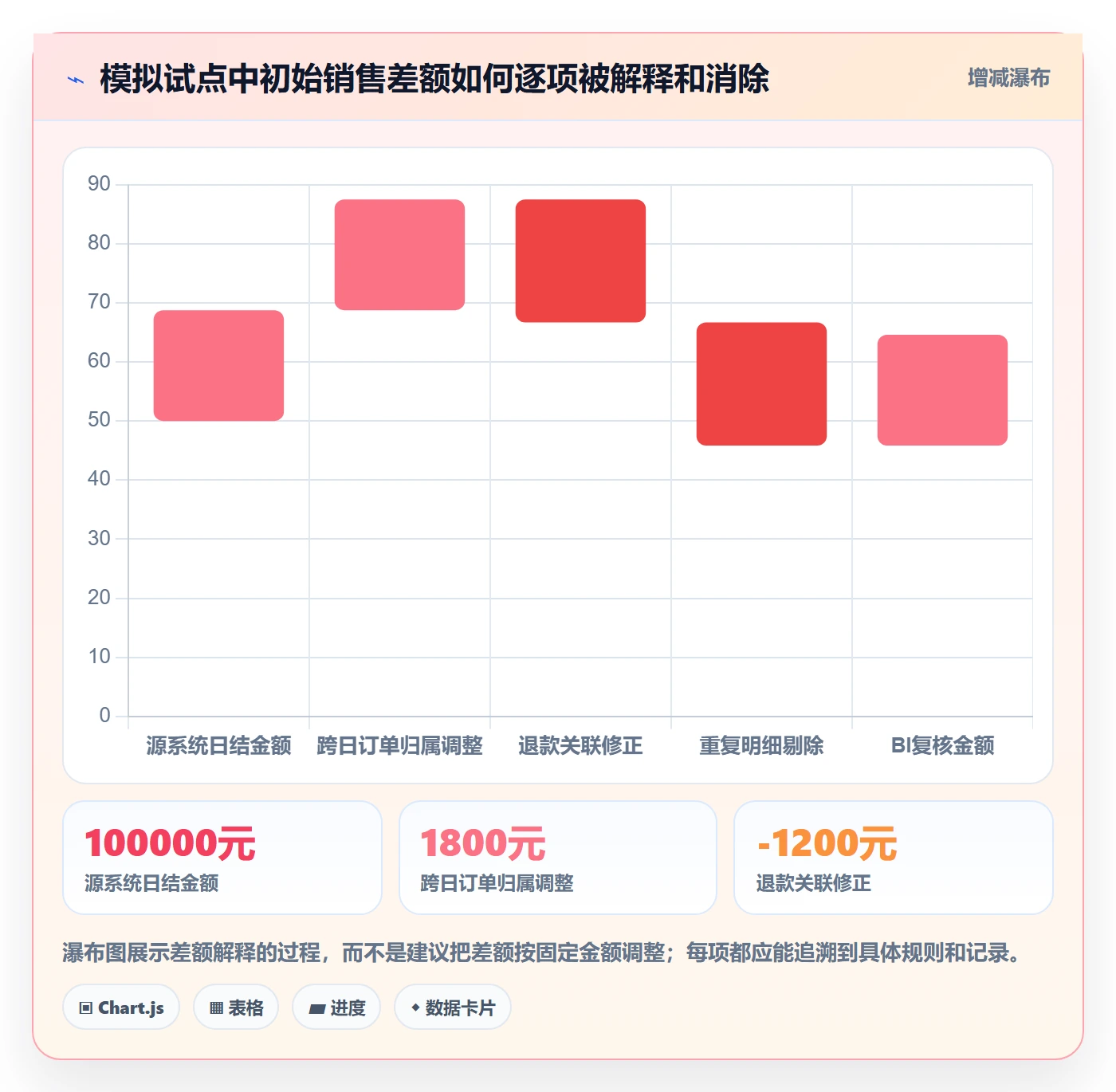 bi 平台从0到1：数据接入的多店经营与操作要点