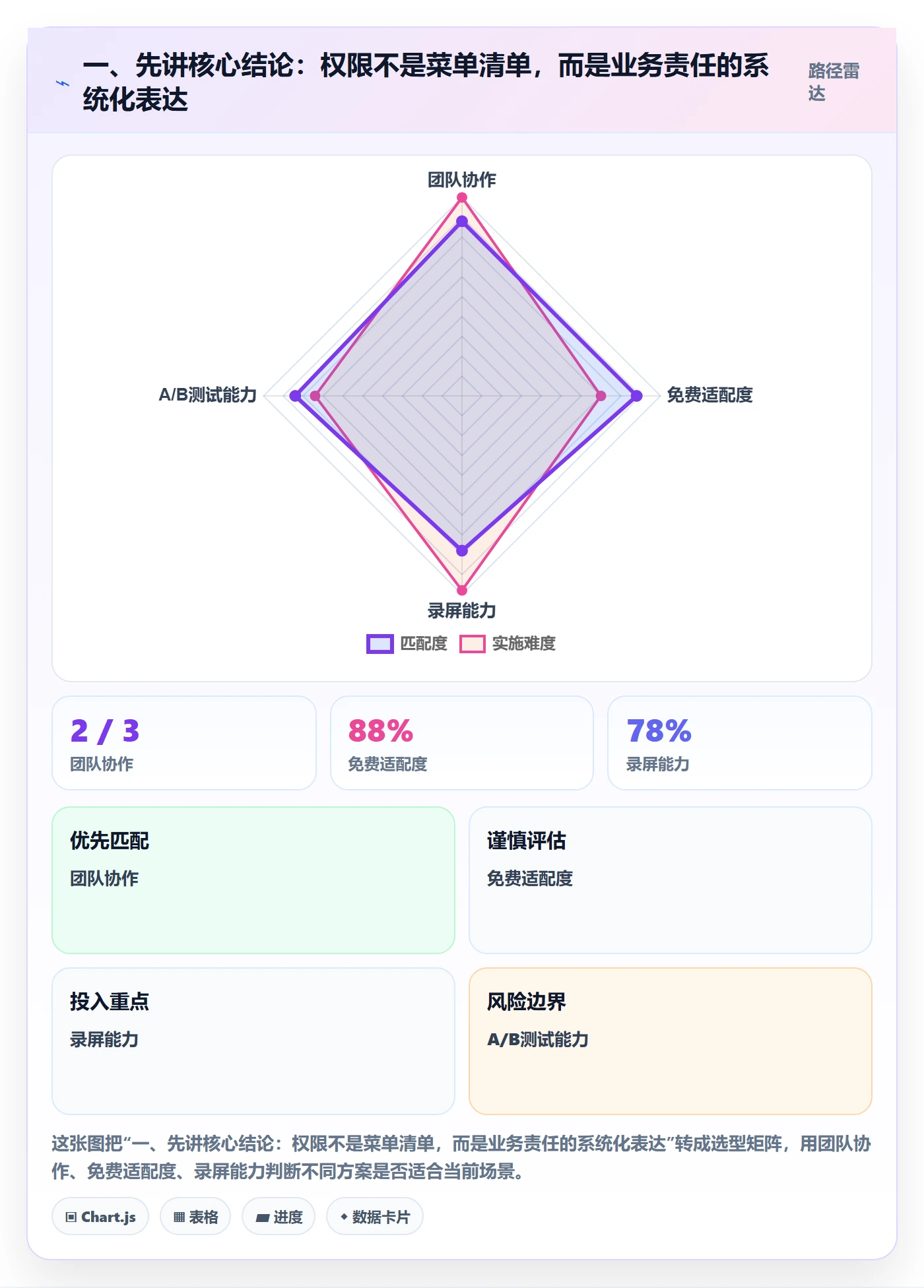 erp数据录入进阶课：围绕权限分工完善系统搭建