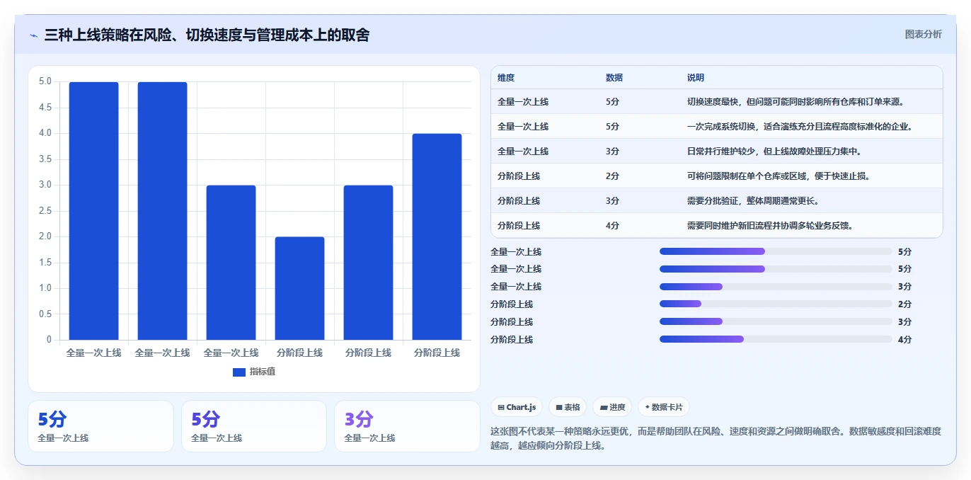 电商系统开发：供应链团队团队协同指南：上线验收如何提升增强数据安全