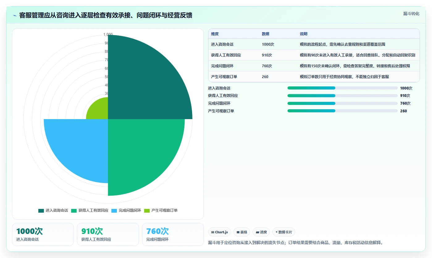 店铺运营包括哪些方面检查方法：通过客服管理评估指标体系质量