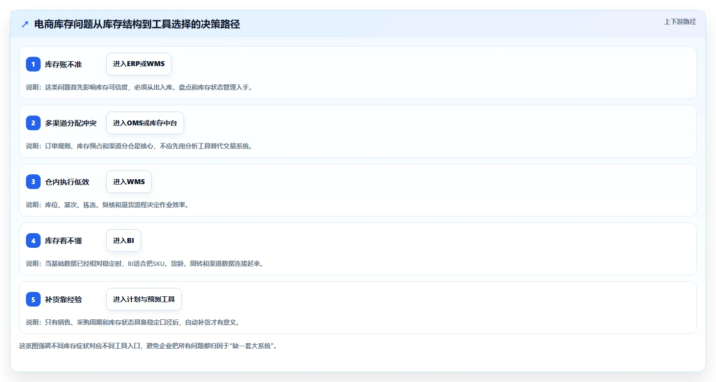 电商库存怎么落地?从库存结构讲清选型方法