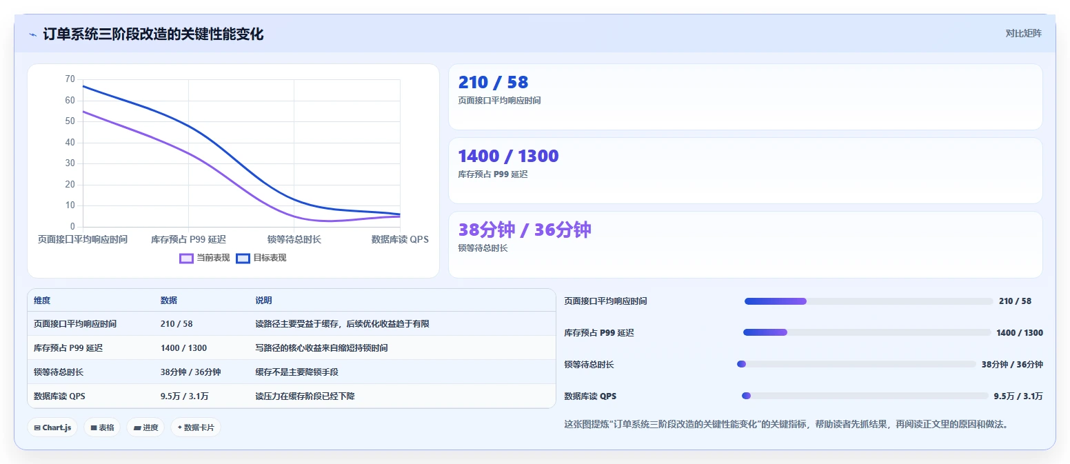 数据库存：架构师老板关心什么：缓存同步能否解决锁等待严重