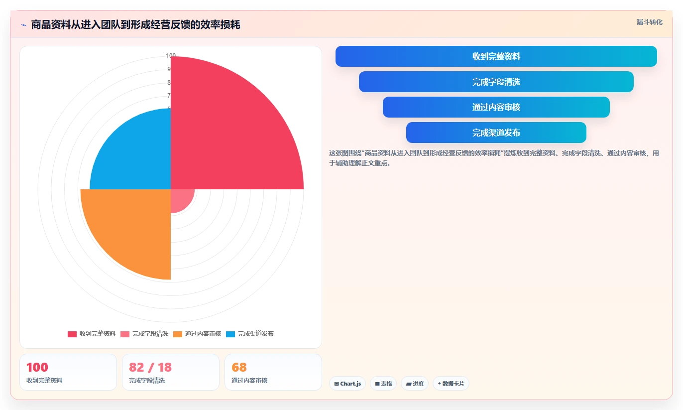电商辅助软件：内容团队效率攻略：用商品上架加快建立工具体系