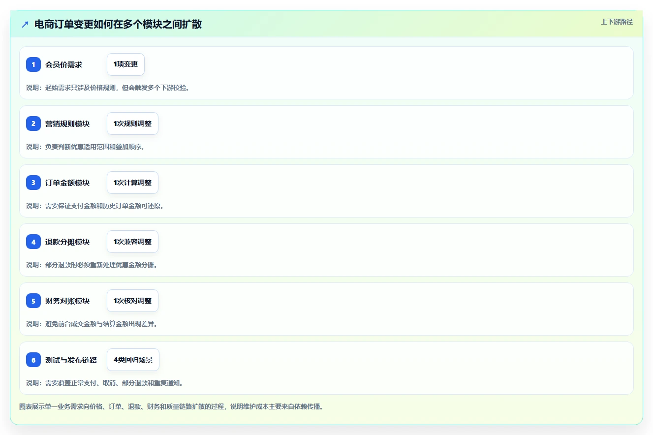 电商系统开发:技术负责人实操指南:围绕持续迭代解决“维护成本高