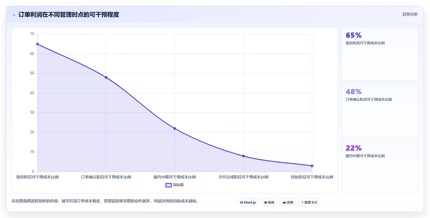 营业额分析：管理层流程优化：利润改善怎样减少成本看不清